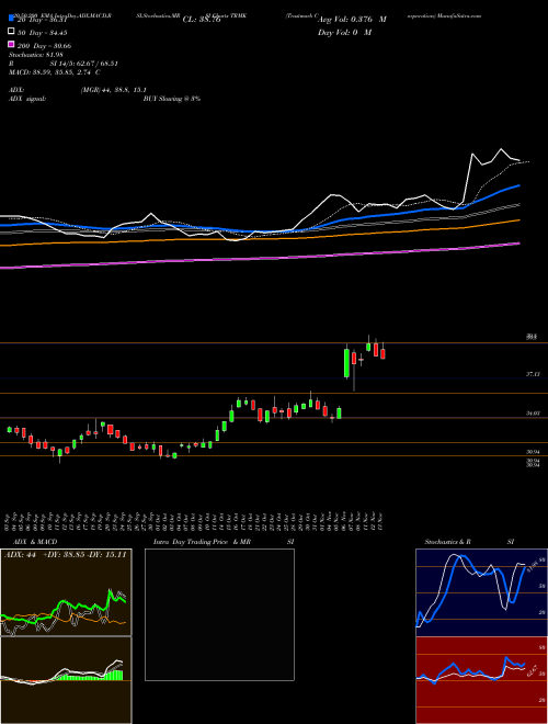 Trustmark Corporation TRMK Support Resistance charts Trustmark Corporation TRMK USA