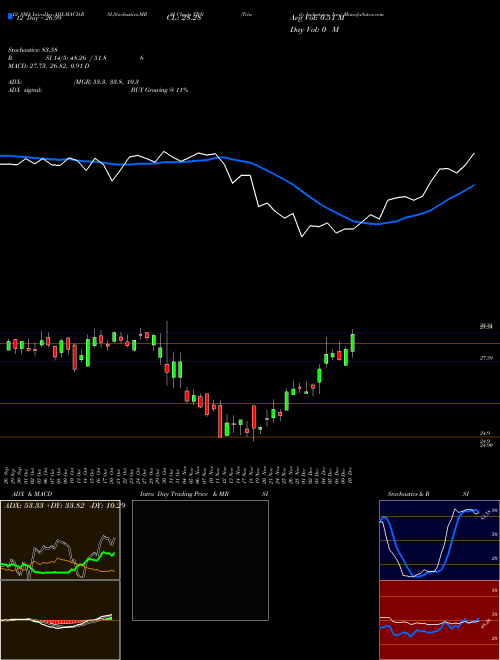 Chart Trinity Industries (TRN)  Technical (Analysis) Reports Trinity Industries [