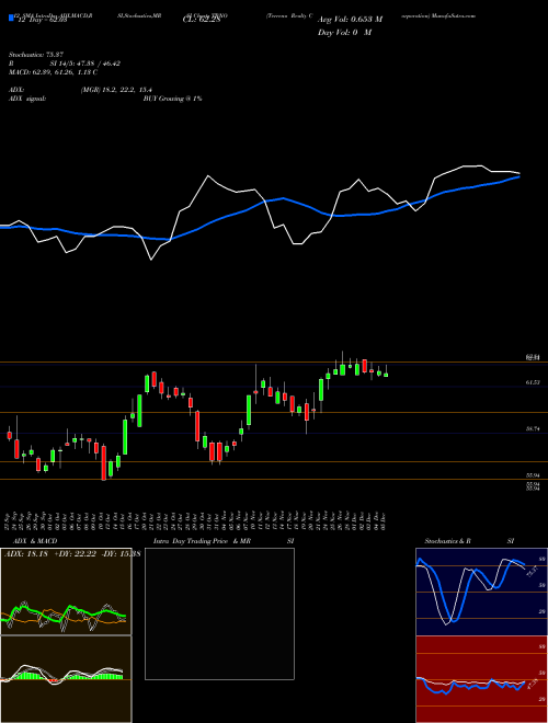 Chart Terreno Realty (TRNO)  Technical (Analysis) Reports Terreno Realty [