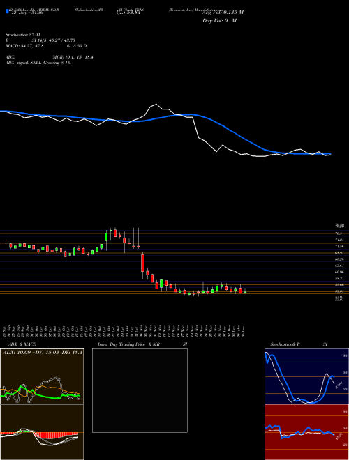 Chart Transcat Inc (TRNS)  Technical (Analysis) Reports Transcat Inc [