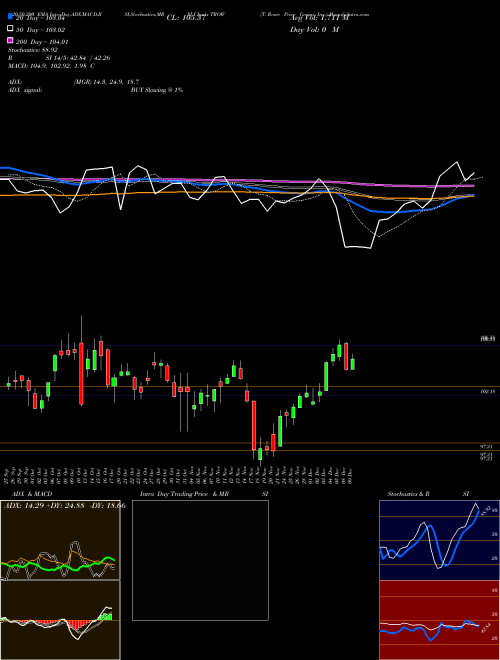 T. Rowe Price Group, Inc. TROW Support Resistance charts T. Rowe Price Group, Inc. TROW USA