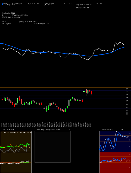 Chart Tronox (TROX)  Technical (Analysis) Reports Tronox [