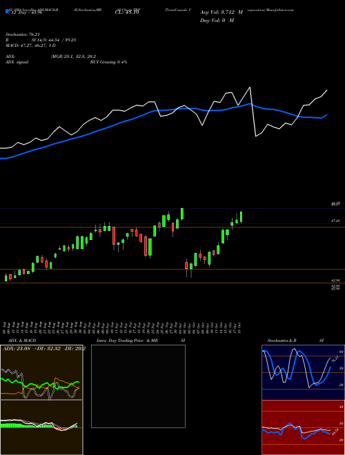 Chart Transcanada Corporation (TRP)  Technical (Analysis) Reports Transcanada Corporation [