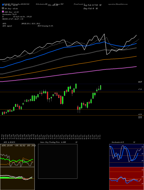 TransCanada Corporation TRP Support Resistance charts TransCanada Corporation TRP USA