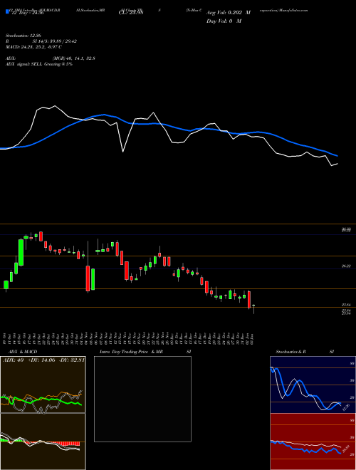 Chart Trimas Corporation (TRS)  Technical (Analysis) Reports Trimas Corporation [