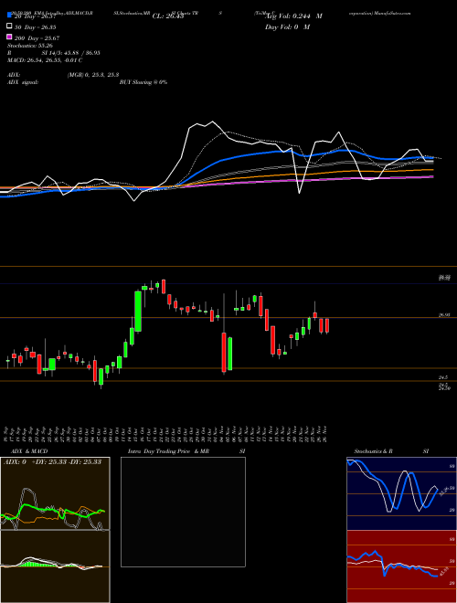 TriMas Corporation TRS Support Resistance charts TriMas Corporation TRS USA