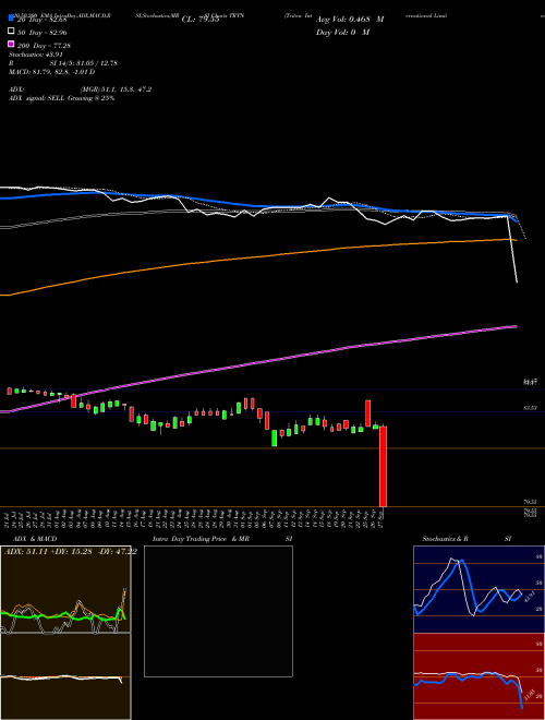 Triton International Limited TRTN Support Resistance charts Triton International Limited TRTN USA