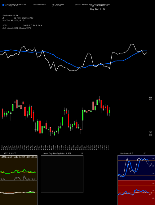 Chart Tpg Re (TRTX)  Technical (Analysis) Reports Tpg Re [