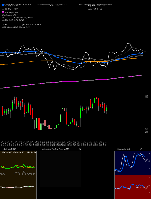 TPG RE Finance Trust, Inc. TRTX Support Resistance charts TPG RE Finance Trust, Inc. TRTX USA