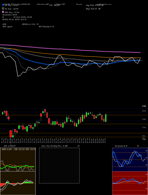 TransUnion TRU Support Resistance charts TransUnion TRU USA