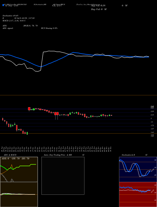 Chart Truecar Inc (TRUE)  Technical (Analysis) Reports Truecar Inc [