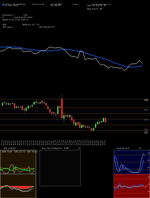 Chart Trupanion Inc (TRUP)  Technical (Analysis) Reports Trupanion Inc [