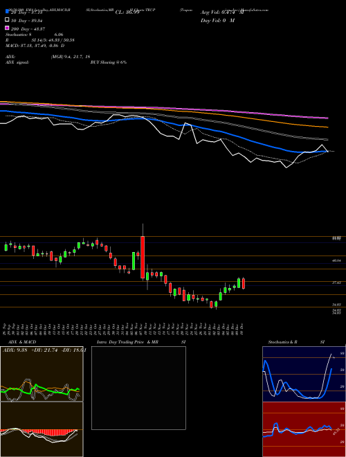 Trupanion, Inc. TRUP Support Resistance charts Trupanion, Inc. TRUP USA