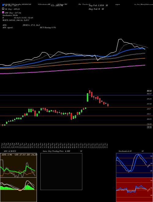 The Travelers Companies, Inc. TRV Support Resistance charts The Travelers Companies, Inc. TRV USA