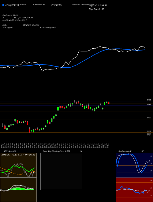 Chart Tenaris S (TS)  Technical (Analysis) Reports Tenaris S [
