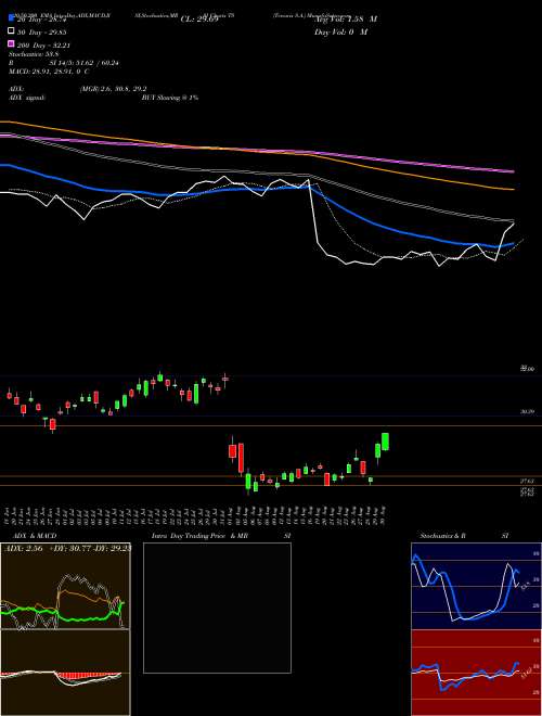 Tenaris S.A. TS Support Resistance charts Tenaris S.A. TS USA