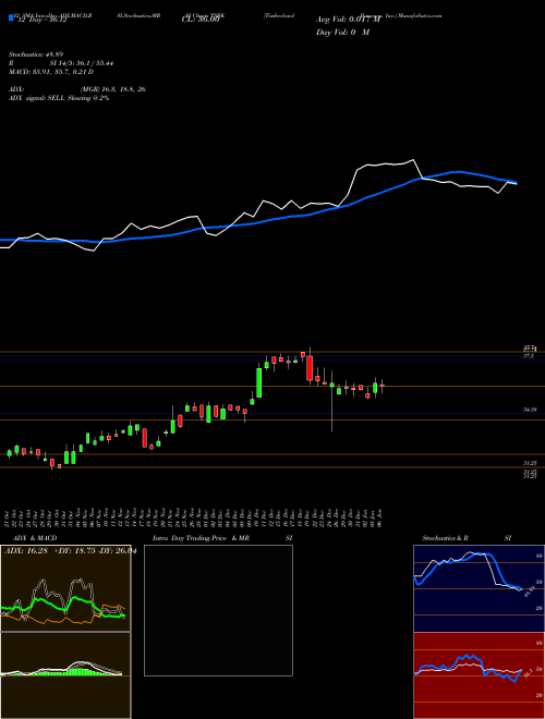 Chart Timberland Bancorp (TSBK)  Technical (Analysis) Reports Timberland Bancorp [