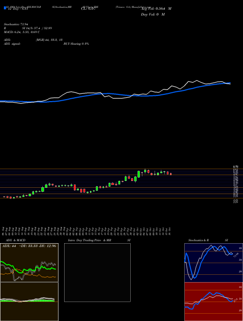 Chart Trinseo S (TSE)  Technical (Analysis) Reports Trinseo S [