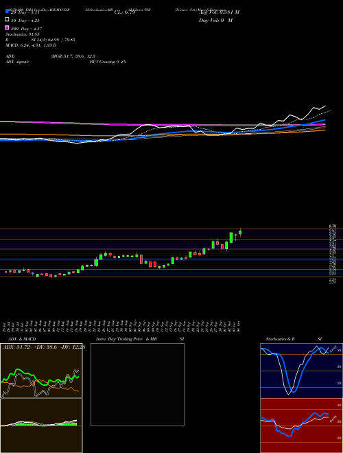 Trinseo S.A. TSE Support Resistance charts Trinseo S.A. TSE USA
