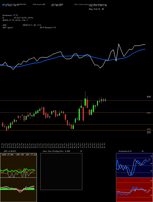 Chart Tower Semiconductor (TSEM)  Technical (Analysis) Reports Tower Semiconductor [