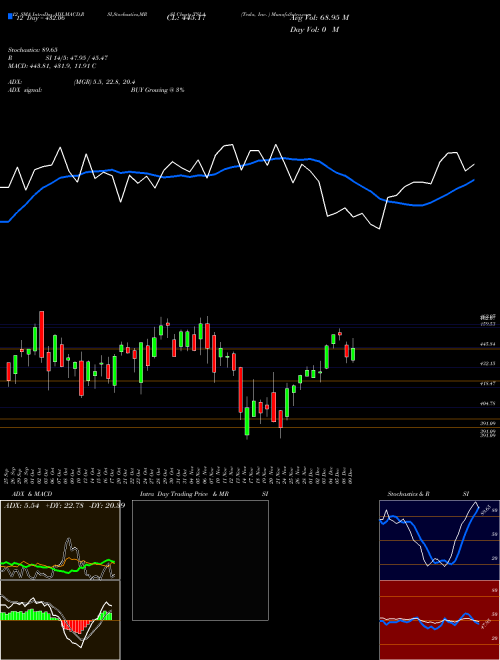 Chart Tesla Inc (TSLA)  Technical (Analysis) Reports Tesla Inc [