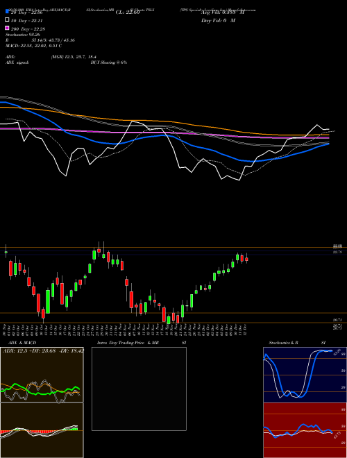 TPG Specialty Lending, Inc. TSLX Support Resistance charts TPG Specialty Lending, Inc. TSLX USA