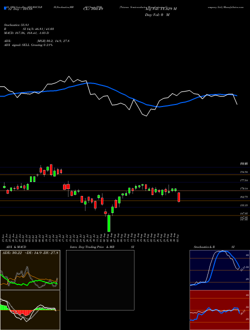 Chart Taiwan Semiconductor (TSM)  Technical (Analysis) Reports Taiwan Semiconductor [