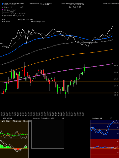 Taiwan Semiconductor Manufacturing Company Ltd. TSM Support Resistance charts Taiwan Semiconductor Manufacturing Company Ltd. TSM USA