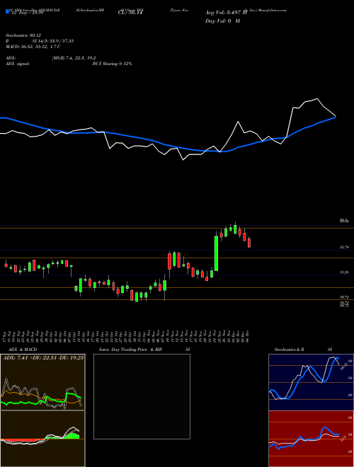 Chart Tyson Foods (TSN)  Technical (Analysis) Reports Tyson Foods [