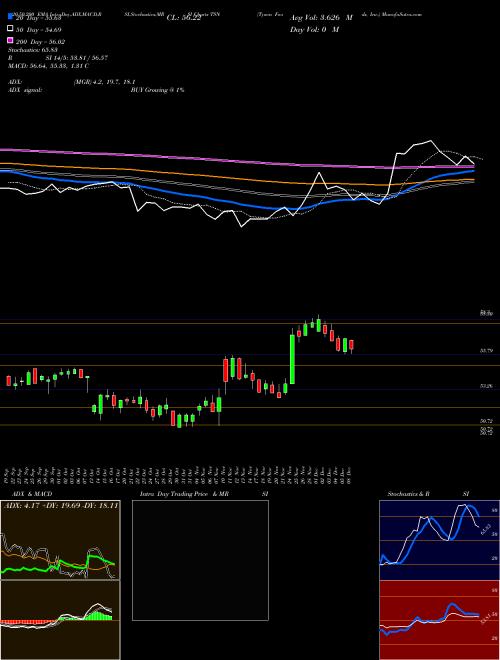 Tyson Foods, Inc. TSN Support Resistance charts Tyson Foods, Inc. TSN USA