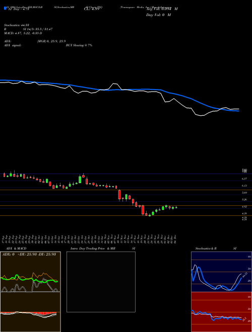 Chart Townsquare Media (TSQ)  Technical (Analysis) Reports Townsquare Media [