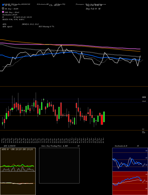 Townsquare Media, Inc. TSQ Support Resistance charts Townsquare Media, Inc. TSQ USA