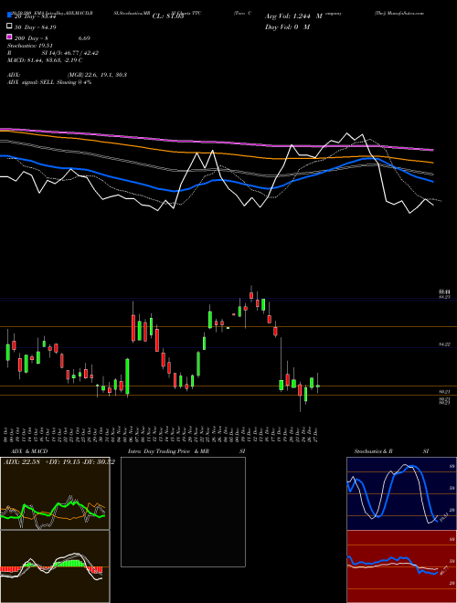 Toro Company (The) TTC Support Resistance charts Toro Company (The) TTC USA