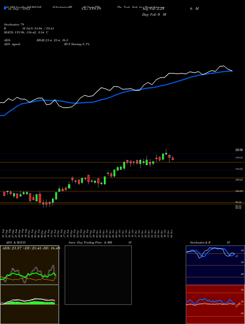 Chart Trade Desk (TTD)  Technical (Analysis) Reports Trade Desk [