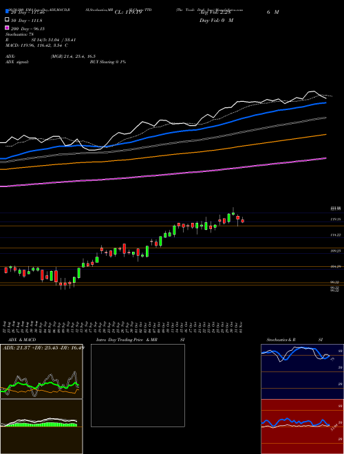 The Trade Desk, Inc. TTD Support Resistance charts The Trade Desk, Inc. TTD USA