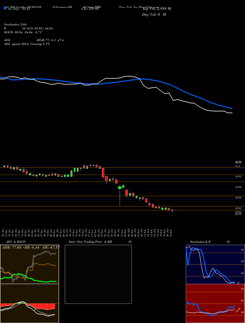 Chart Tetra Tech (TTEK)  Technical (Analysis) Reports Tetra Tech [