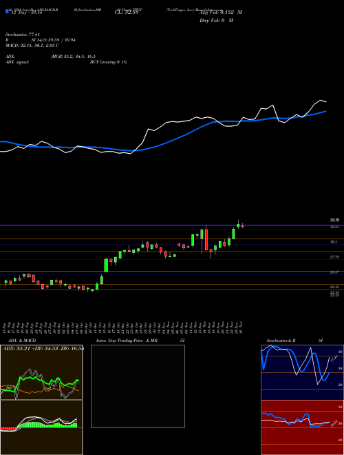 Chart Techtarget Inc (TTGT)  Technical (Analysis) Reports Techtarget Inc [