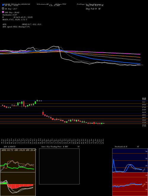 TechTarget, Inc. TTGT Support Resistance charts TechTarget, Inc. TTGT USA