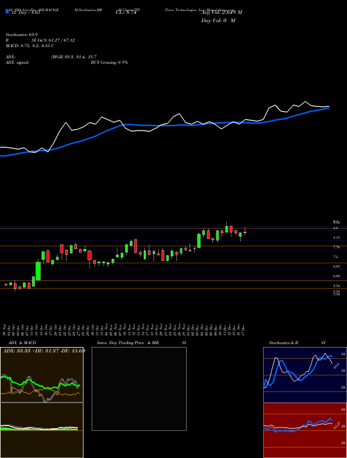 Chart Tetra Technologies (TTI)  Technical (Analysis) Reports Tetra Technologies [