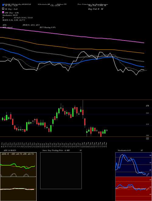 Tetra Technologies, Inc. TTI Support Resistance charts Tetra Technologies, Inc. TTI USA