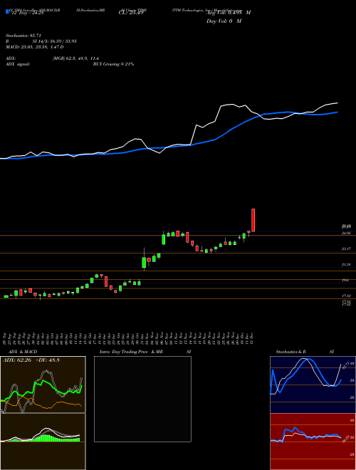 Chart Ttm Technologies (TTMI)  Technical (Analysis) Reports Ttm Technologies [