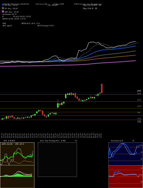 TTM Technologies, Inc. TTMI Support Resistance charts TTM Technologies, Inc. TTMI USA