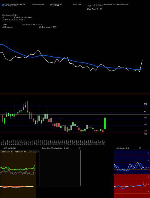 Chart Titan Pharmaceuticals (TTNP)  Technical (Analysis) Reports Titan Pharmaceuticals [