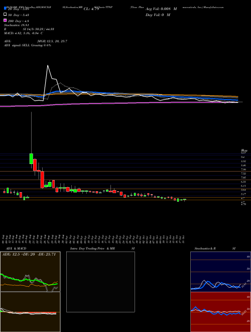 Titan Pharmaceuticals, Inc. TTNP Support Resistance charts Titan Pharmaceuticals, Inc. TTNP USA