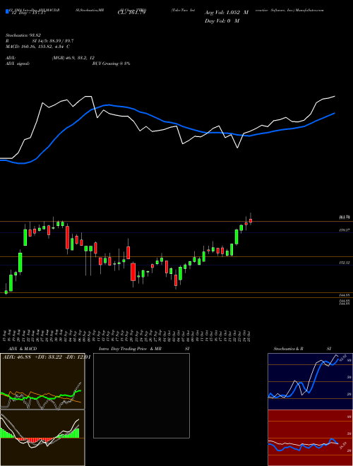 Chart Take Two (TTWO)  Technical (Analysis) Reports Take Two [