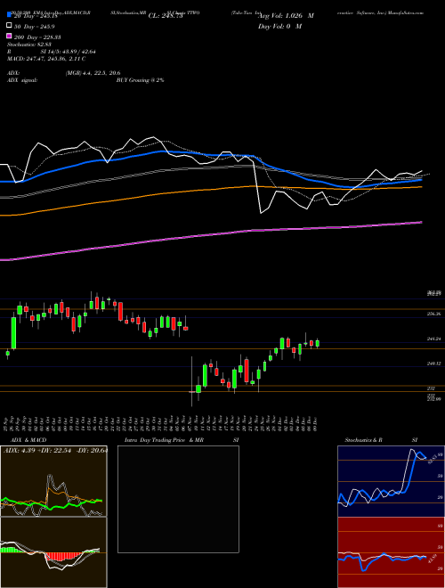 Take-Two Interactive Software, Inc. TTWO Support Resistance charts Take-Two Interactive Software, Inc. TTWO USA
