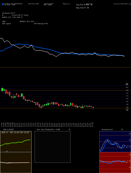 Chart Tupperware Brands (TUP)  Technical (Analysis) Reports Tupperware Brands [