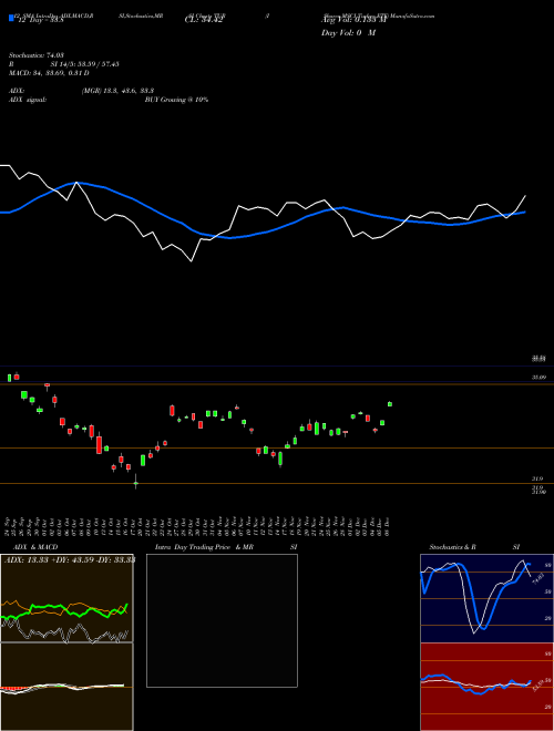 Chart Ishares Msci (TUR)  Technical (Analysis) Reports Ishares Msci [