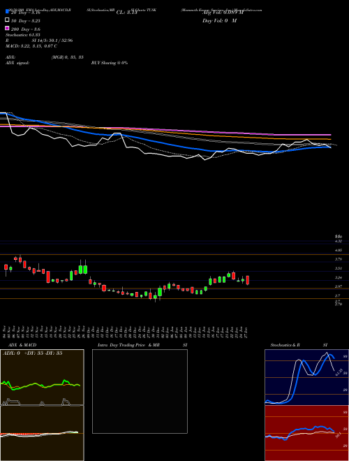 Mammoth Energy Services, Inc. TUSK Support Resistance charts Mammoth Energy Services, Inc. TUSK USA