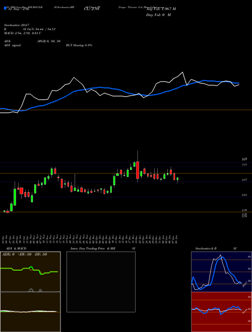 Chart Grupo Televisa (TV)  Technical (Analysis) Reports Grupo Televisa [